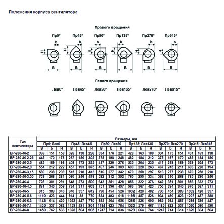 ВР-280-46 №4 1,5 кВт 1000 об/мин (Левый,0) вентилятор