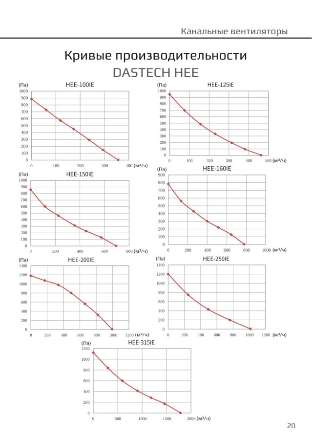 Канальный вентилятор Dastech HEE-125IE, Ø125 мм, 463 м³/ч
