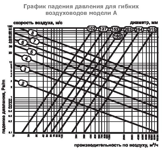 А2(Нard)-127 воздуховод алюминиевый — Диаграммы подбора