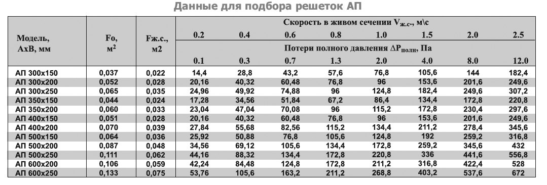 АП-150х500 решетка переточная дверная — Диаграммы подбора
