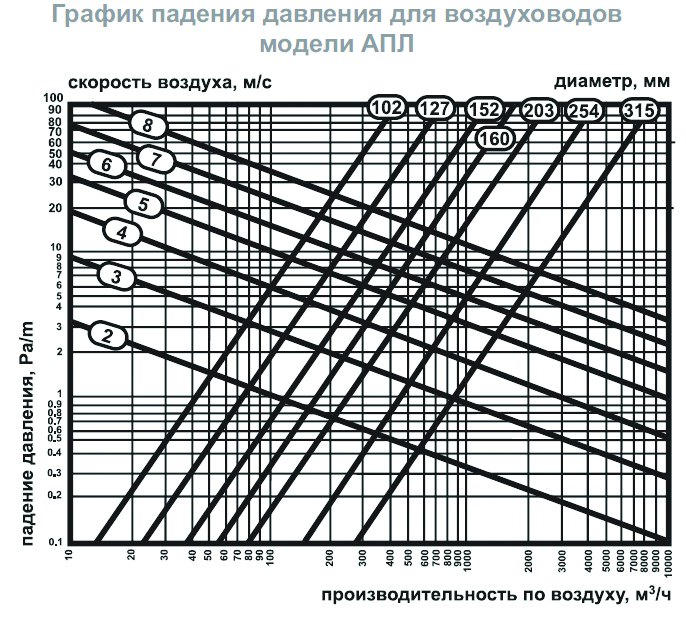 АПЛ-102 воздуховод гибкий теплоизолированный — Диаграммы подбора