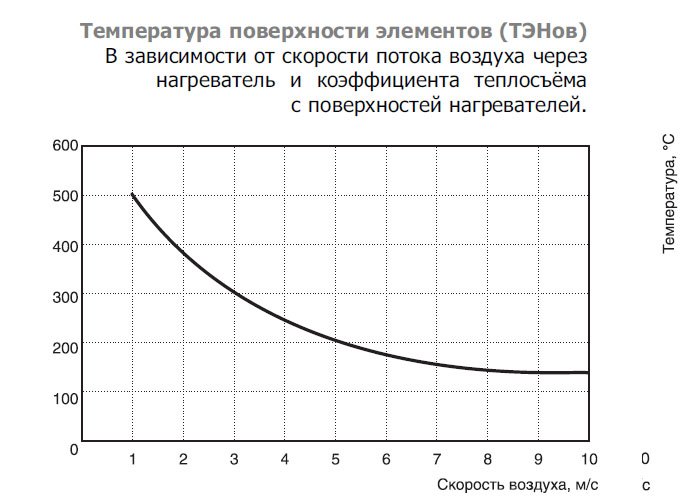 EOK-250-12.0-3ф электронагреватель — Диаграммы подбора