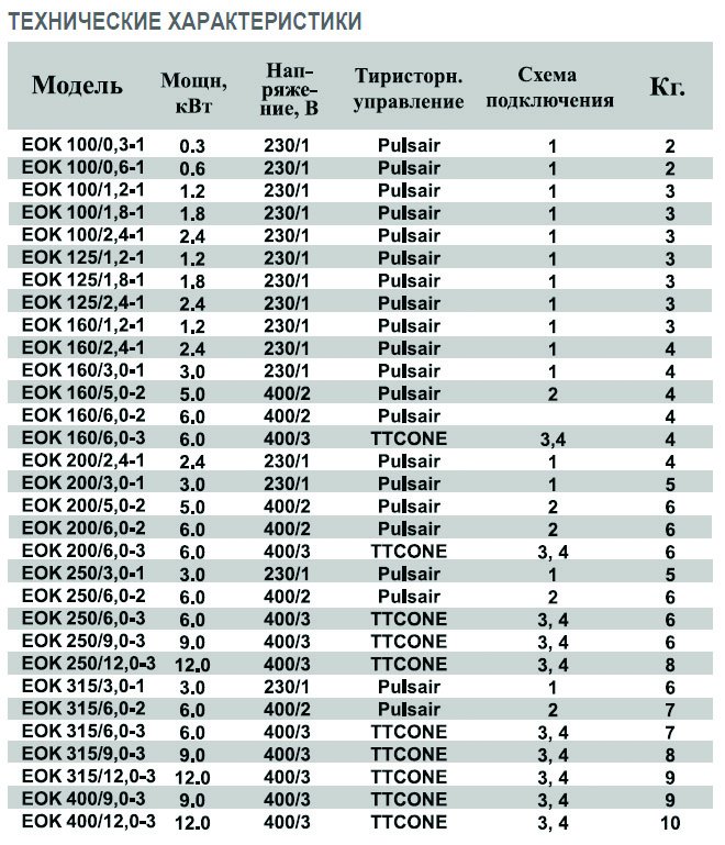 EOK-250-12.0-3ф электронагреватель — Диаграммы подбора