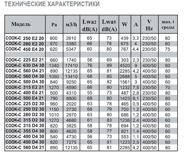 COOK-C-250 E2 20 вентилятор вытяжной разносторонний — Диаграммы подбора