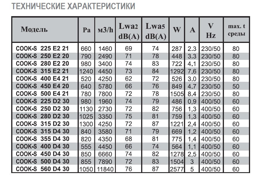 COOK-S-225 E2 21 вентилятор вытяжной кухонный — Диаграммы подбора