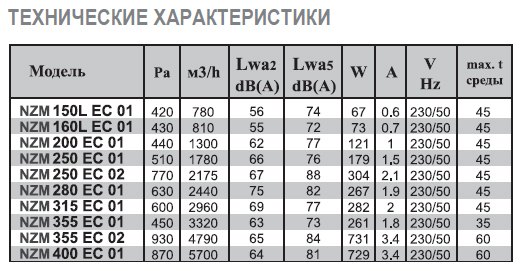NZM-200 E2M 01 вентилятор канальный — Диаграммы подбора