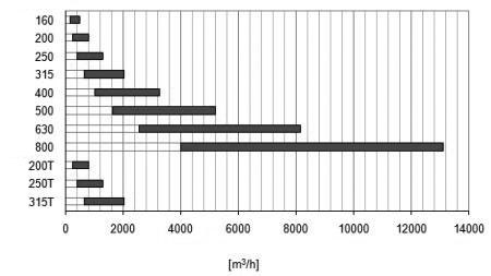 SWRZ-800 диффузор вихревой — Диаграммы подбора