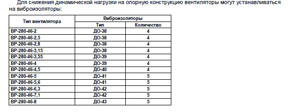 ВР-280-46 №2 0,37 кВт 1500 об/мин (Левый,0) вентилятор — Диаграммы подбора